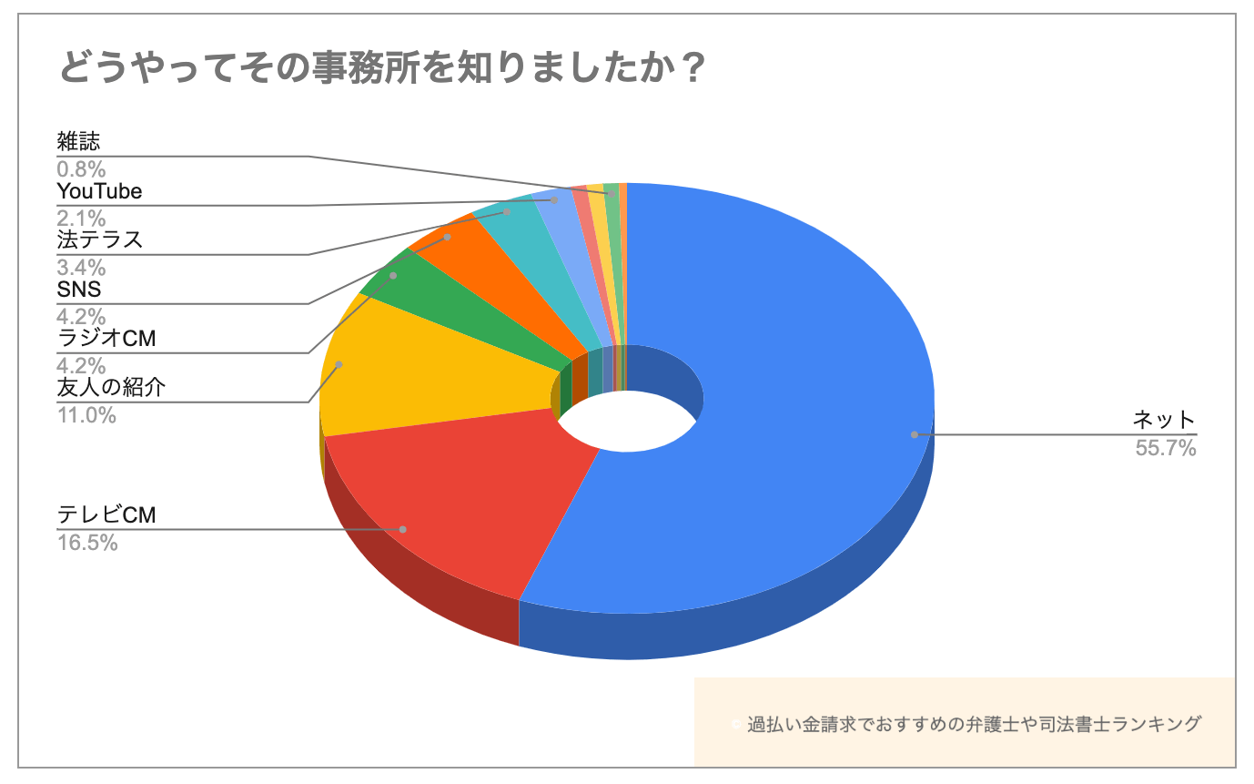 どうやって過払い金請求する事務所を知りましたか