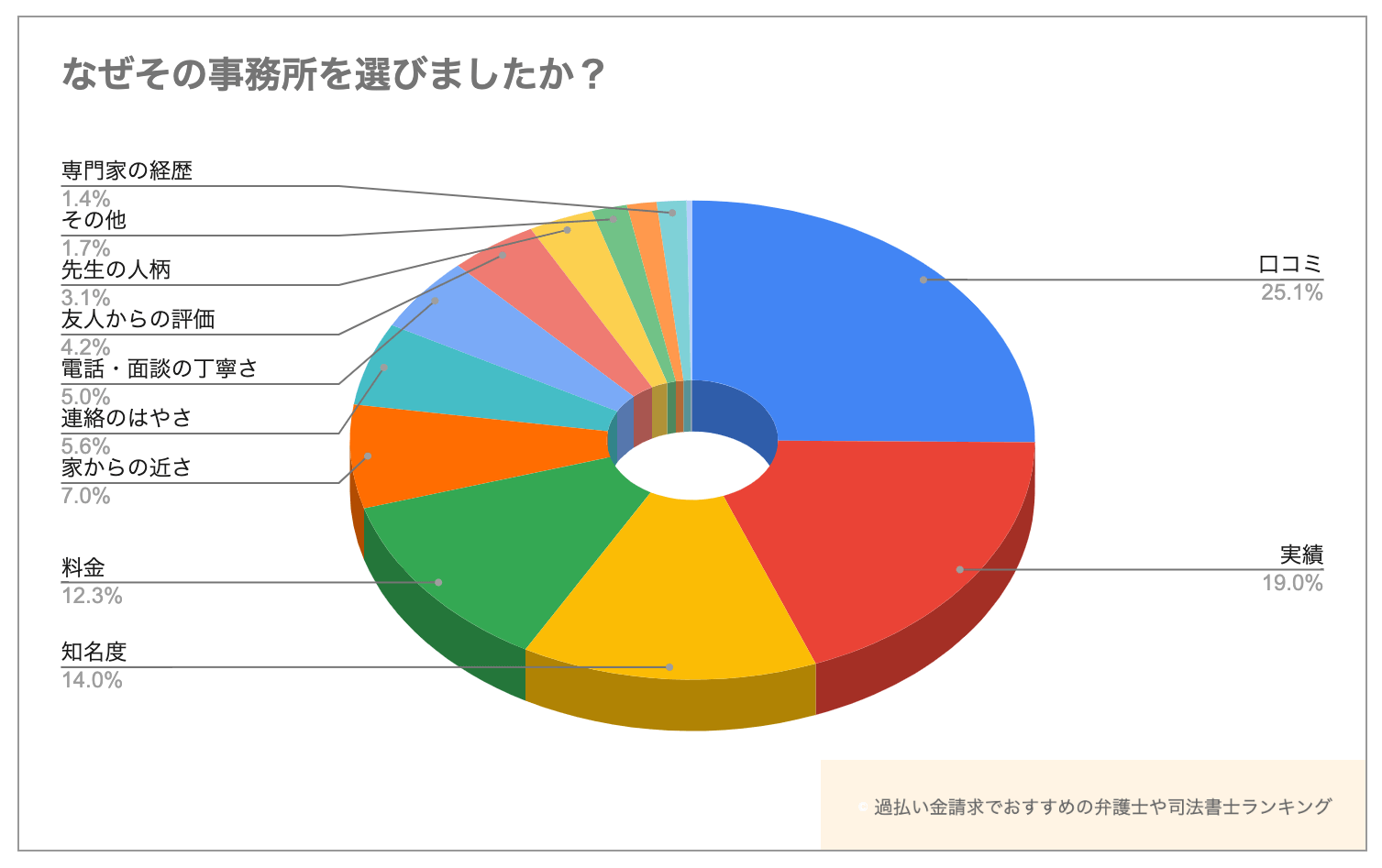 どういう理由で過払い金請求した事務所を選びましたか