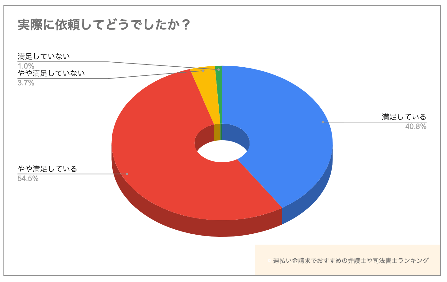 過払い金請求してどうでしたか