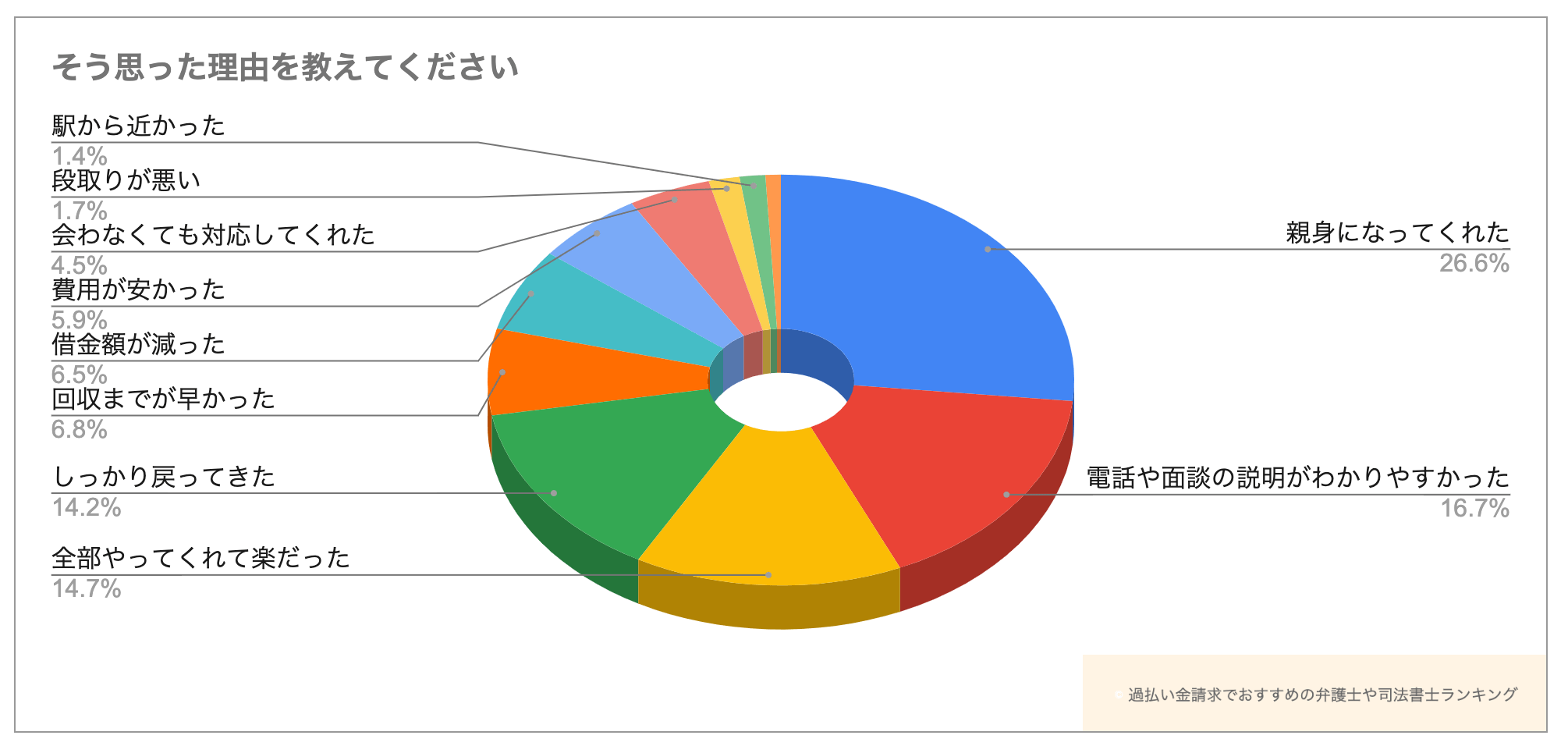 過払い金請求した感想の理由を教えてください