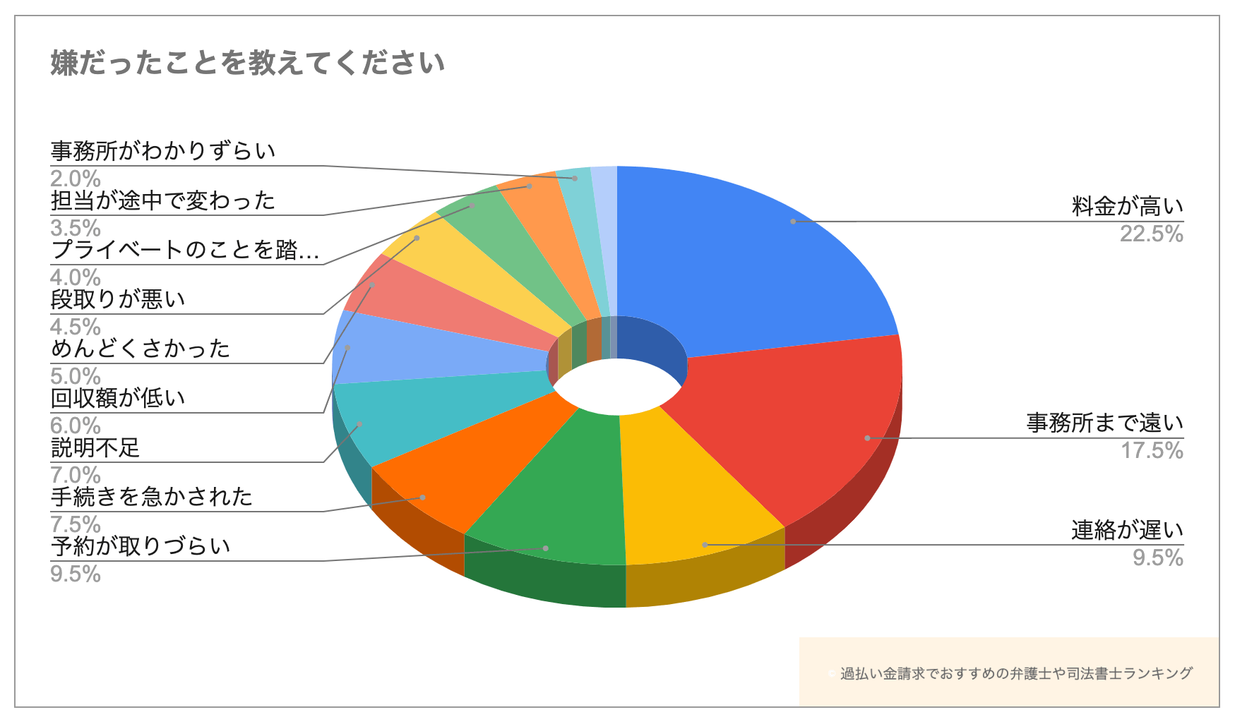 過払い金請求を依頼した事務所で嫌だったことを教えてください
