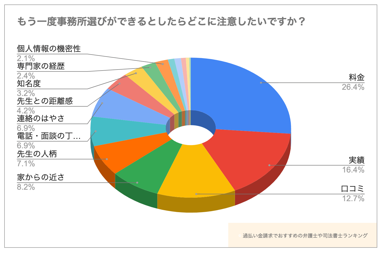 もう一度過払い金請求する事務所選びができるとしたらどこに注意したいですか?