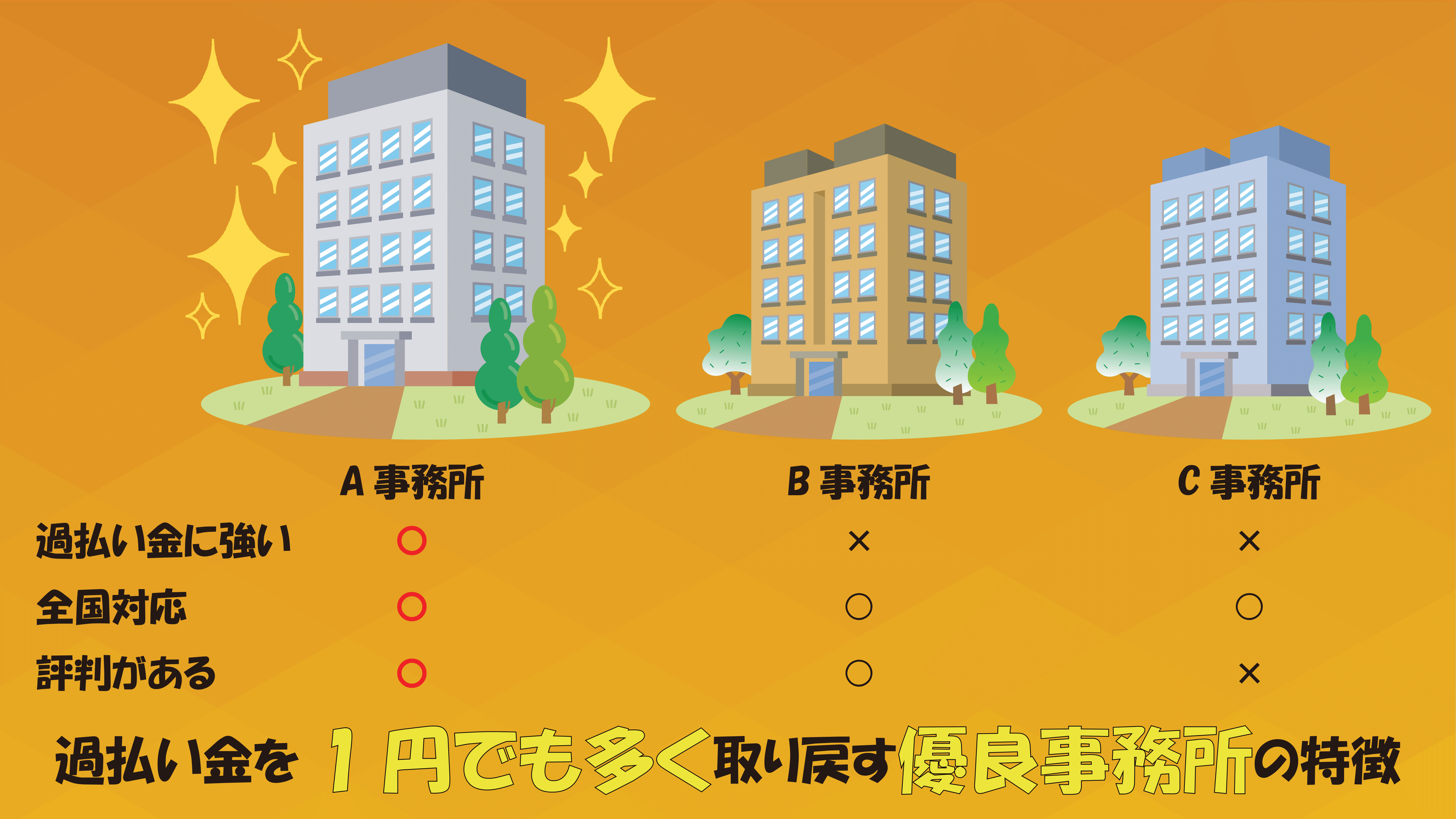 過払い金を1円でも多く取り戻す優良事務所の特徴